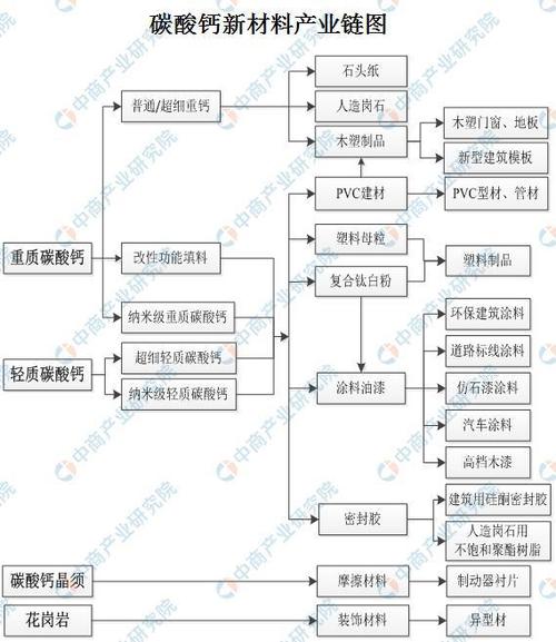 中国碳酸钙新材料上下游产业链